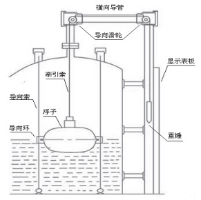 粘稠型磁翻柱液位計結構圖
